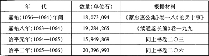 宋朝-唐宋政府岁入与货币经济的关系