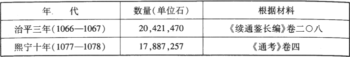 宋朝-唐宋政府岁入与货币经济的关系