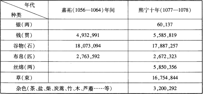 宋朝-唐宋政府岁入与货币经济的关系