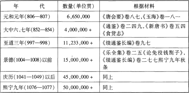 宋朝-唐宋政府岁入与货币经济的关系