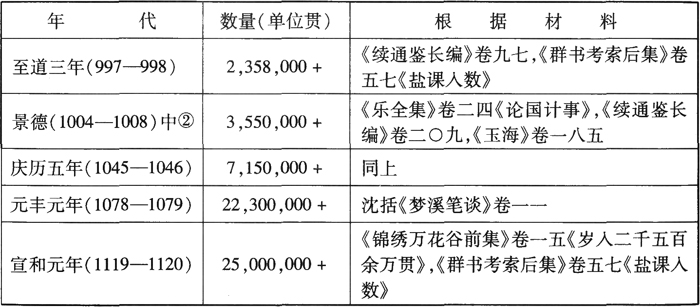 宋朝-唐宋政府岁入与货币经济的关系