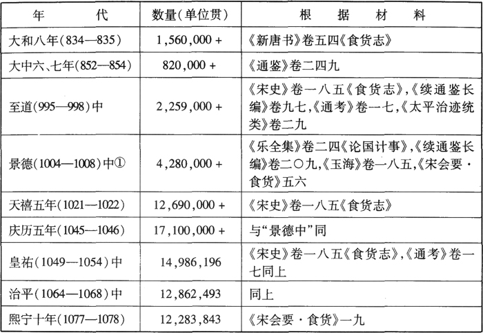 宋朝-唐宋政府岁入与货币经济的关系