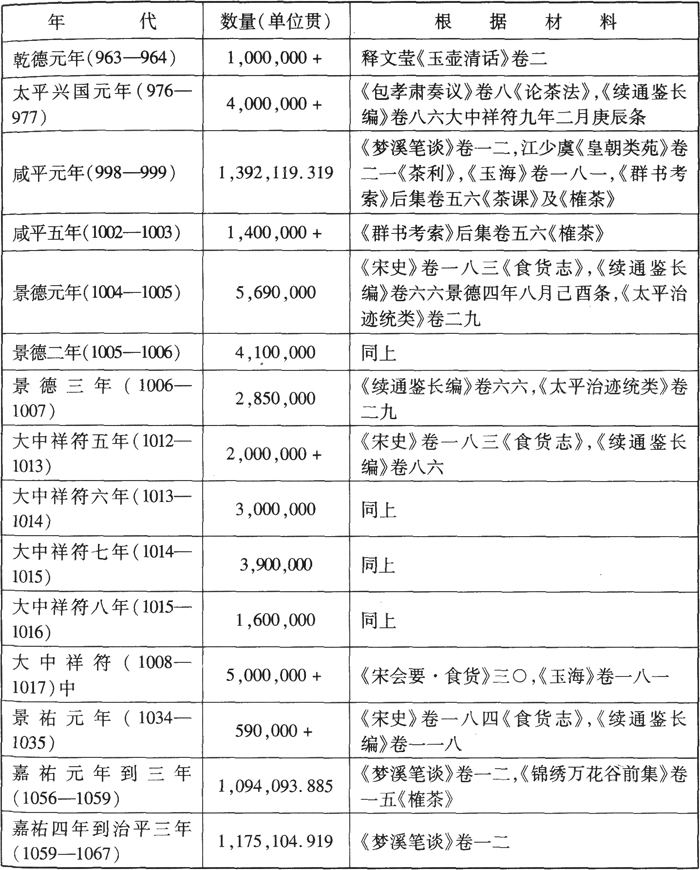 宋朝-唐宋政府岁入与货币经济的关系