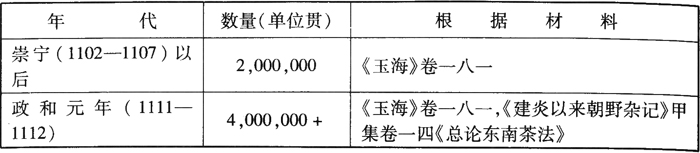 宋朝-唐宋政府岁入与货币经济的关系