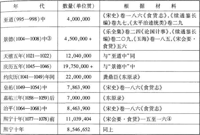 宋朝-唐宋政府岁入与货币经济的关系