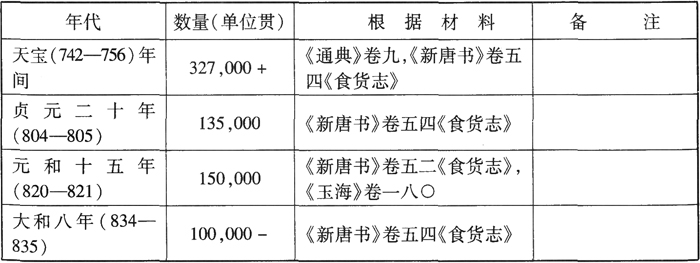 宋朝-唐宋政府岁入与货币经济的关系