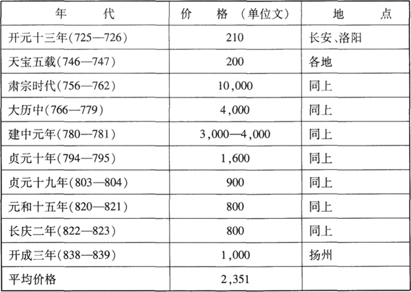 宋朝-唐宋政府岁入与货币经济的关系