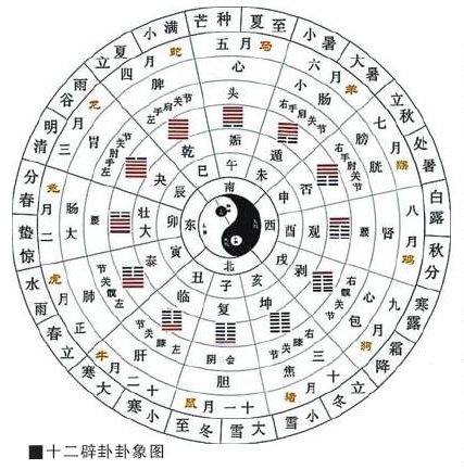 借东风-《易经》节气卦破解诸葛亮“借东风”之谜