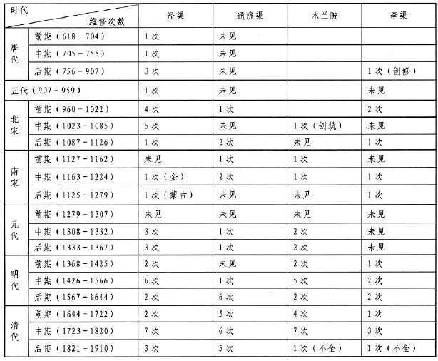 水利-“水利周期”与“王朝周期”：农田水利的兴废与王朝兴衰之间的关系——《江汉论坛》2011年第8期环境变化与社会变迁笔谈之一