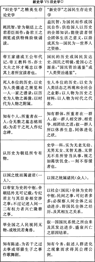 梁启超-中国生存论史学的现代转化——梁启超批判中国传统史学的再认识暨纪念《新史学》发表110周年