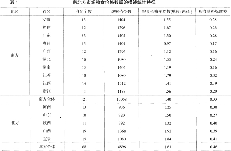 南方与北方-18世纪中国南北方市场整合程度的比较——利用清代粮价数据的研究