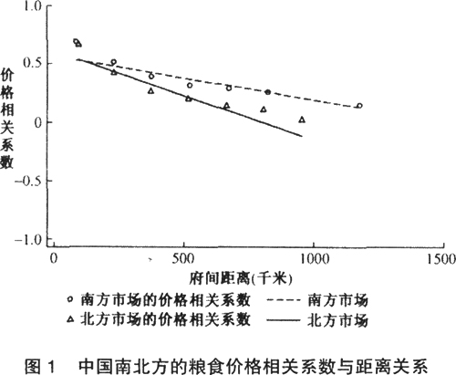 南方与北方-18世纪中国南北方市场整合程度的比较——利用清代粮价数据的研究