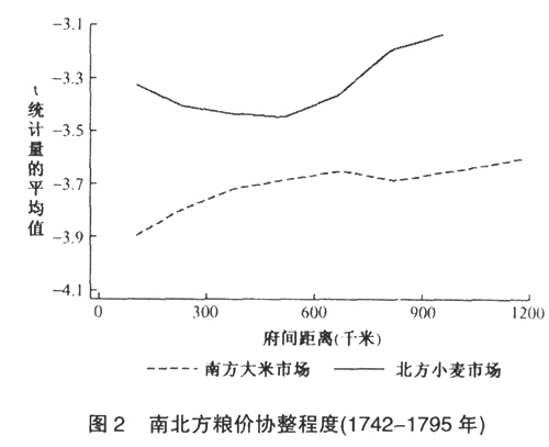 南方与北方-18世纪中国南北方市场整合程度的比较——利用清代粮价数据的研究