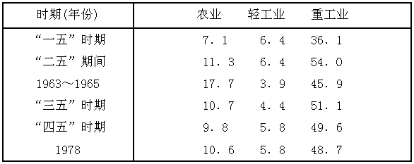 投资结构-投资结构调整与经济结构变迁的回顾与展望——兼及增长方式转变（1950—2010）