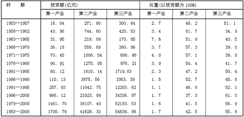 投资结构-投资结构调整与经济结构变迁的回顾与展望——兼及增长方式转变（1950—2010）