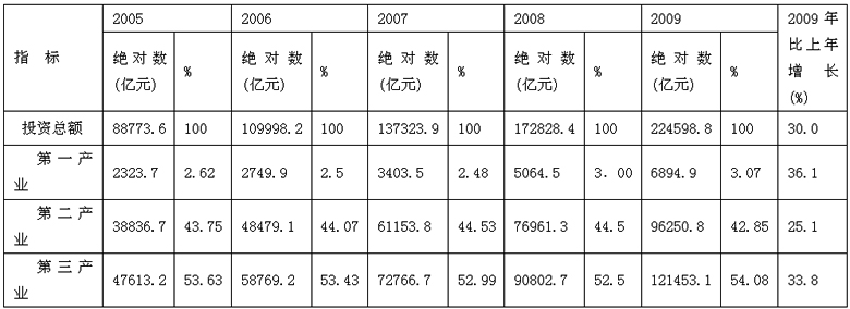 投资结构-投资结构调整与经济结构变迁的回顾与展望——兼及增长方式转变（1950—2010）