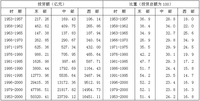 投资结构-投资结构调整与经济结构变迁的回顾与展望——兼及增长方式转变（1950—2010）