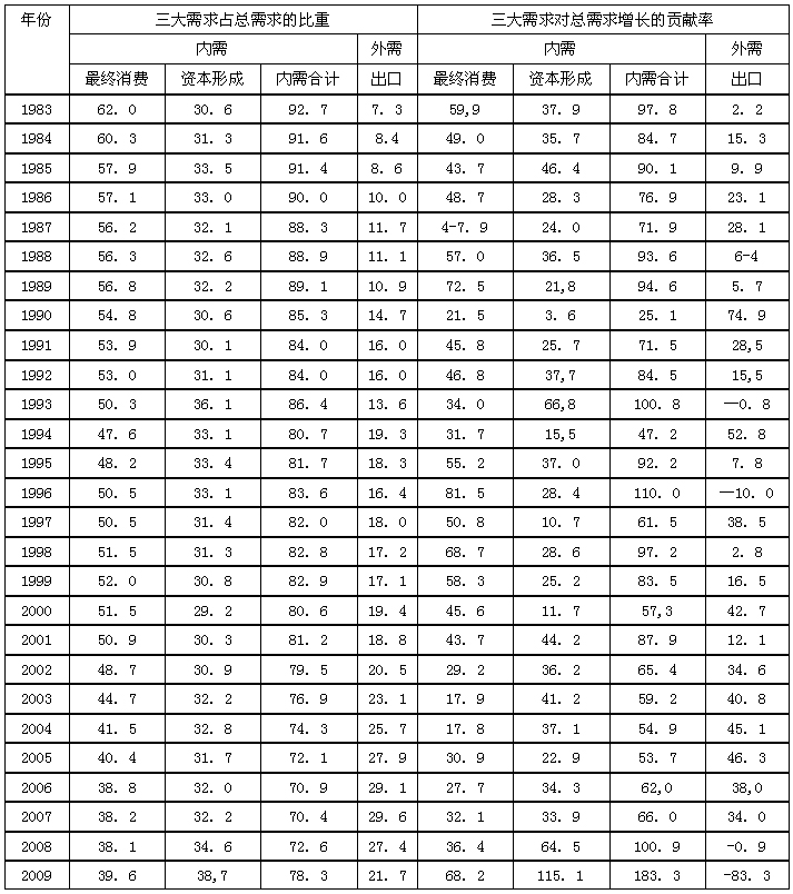 投资结构-投资结构调整与经济结构变迁的回顾与展望——兼及增长方式转变（1950—2010）