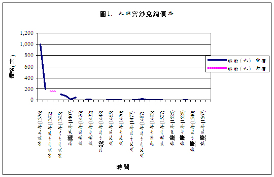 明史-重评“大明宝钞”——《经济与政治之间——中国经济史专题研究》第三篇