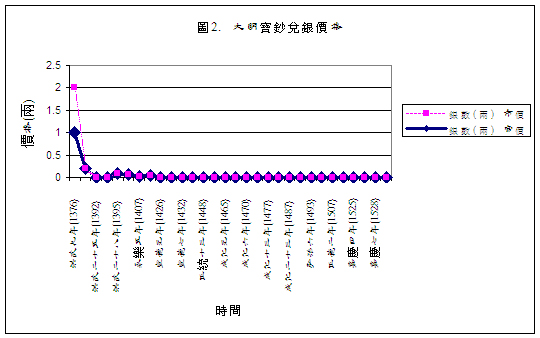 明史-重评“大明宝钞”——《经济与政治之间——中国经济史专题研究》第三篇