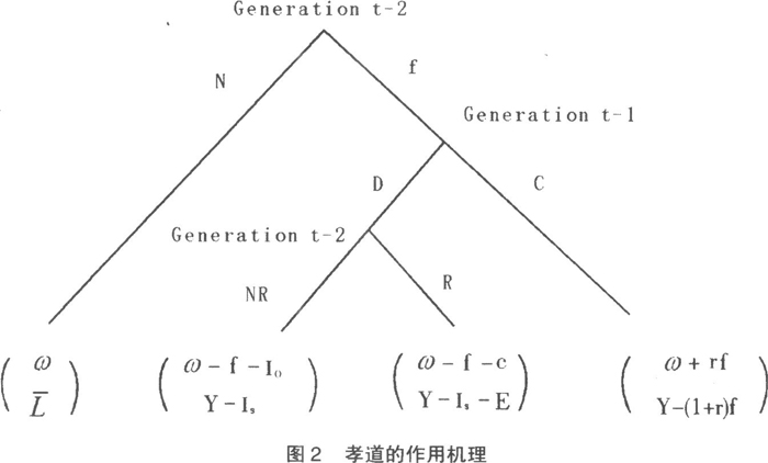 孝道-儒家孝道、经济增长与文明分岔