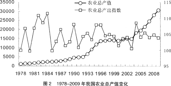 农业-租佃制度是有效的吗？——对中国1978—2009年农业绩效的实证研究