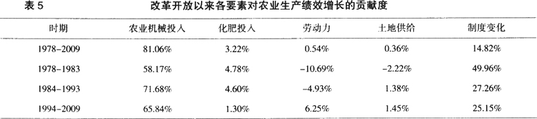 农业-租佃制度是有效的吗？——对中国1978—2009年农业绩效的实证研究