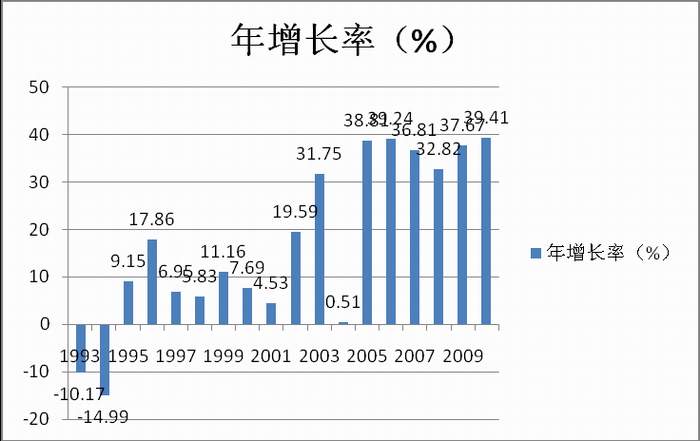 边境贸易-1991－2010桂越边境贸易变迁经济现象解析