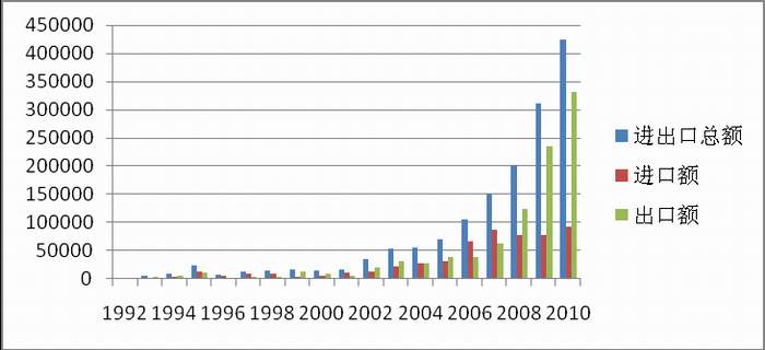 边境贸易-1991－2010桂越边境贸易变迁经济现象解析