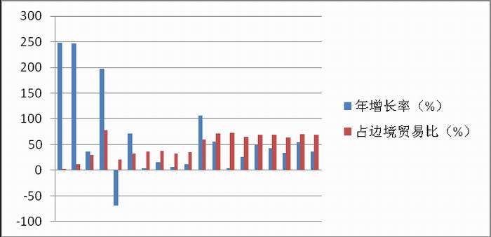 边境贸易-1991－2010桂越边境贸易变迁经济现象解析