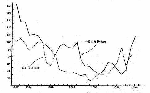 进口税-外国资本主义的商品入侵——《中国资本主义发展史》第二卷第二章第二节