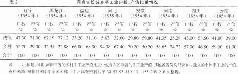 手工业-20世纪50年代前期乡村手工业发展的历史考察