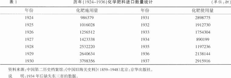 土壤改良-近代江南地区化肥和有机肥使用变化研究