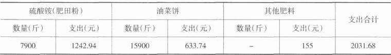 土壤改良-近代江南地区化肥和有机肥使用变化研究