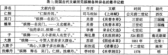 槟榔-中国古代槟榔的栽培技术及历史地域分布研究