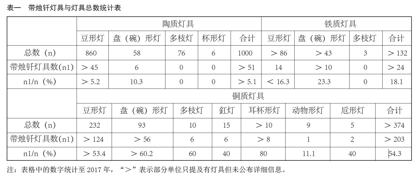 考古-麻赛萍:汉代灯具燃料与形制关系考