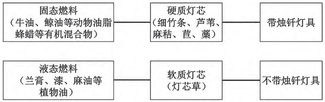 考古-麻赛萍:汉代灯具燃料与形制关系考