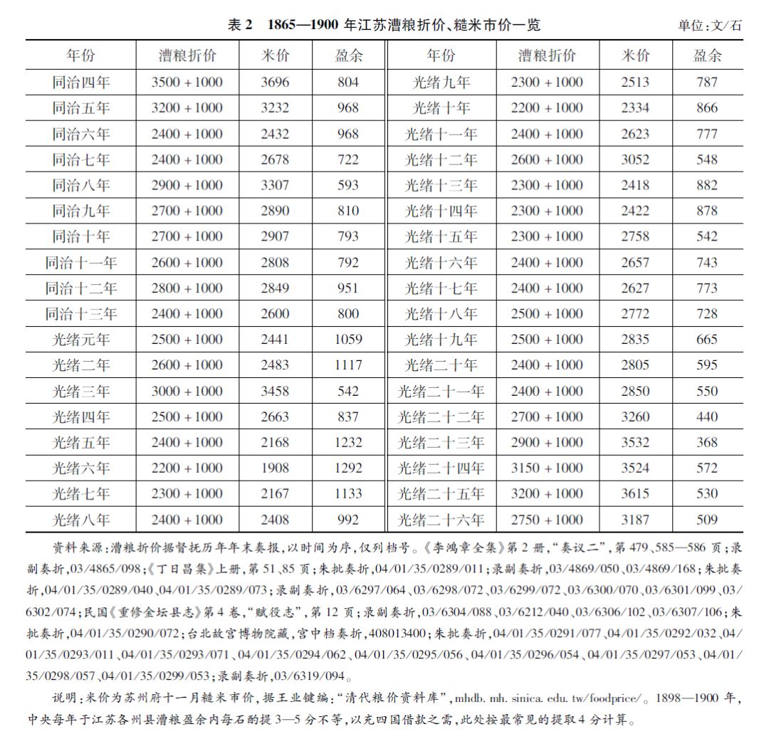 同治-周健 | 第二次耗羡归公：同治年间江苏的钱漕改章