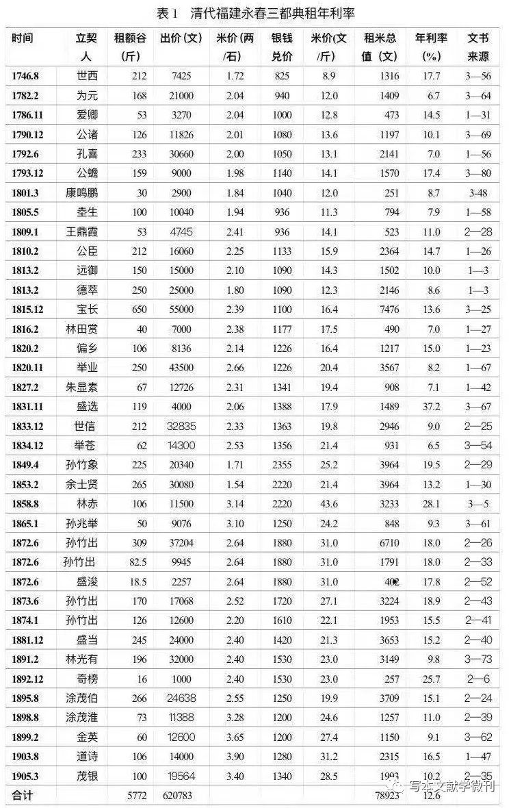 曹树基 | 典地与典租：清代闽南地区的土地市场与金融市场