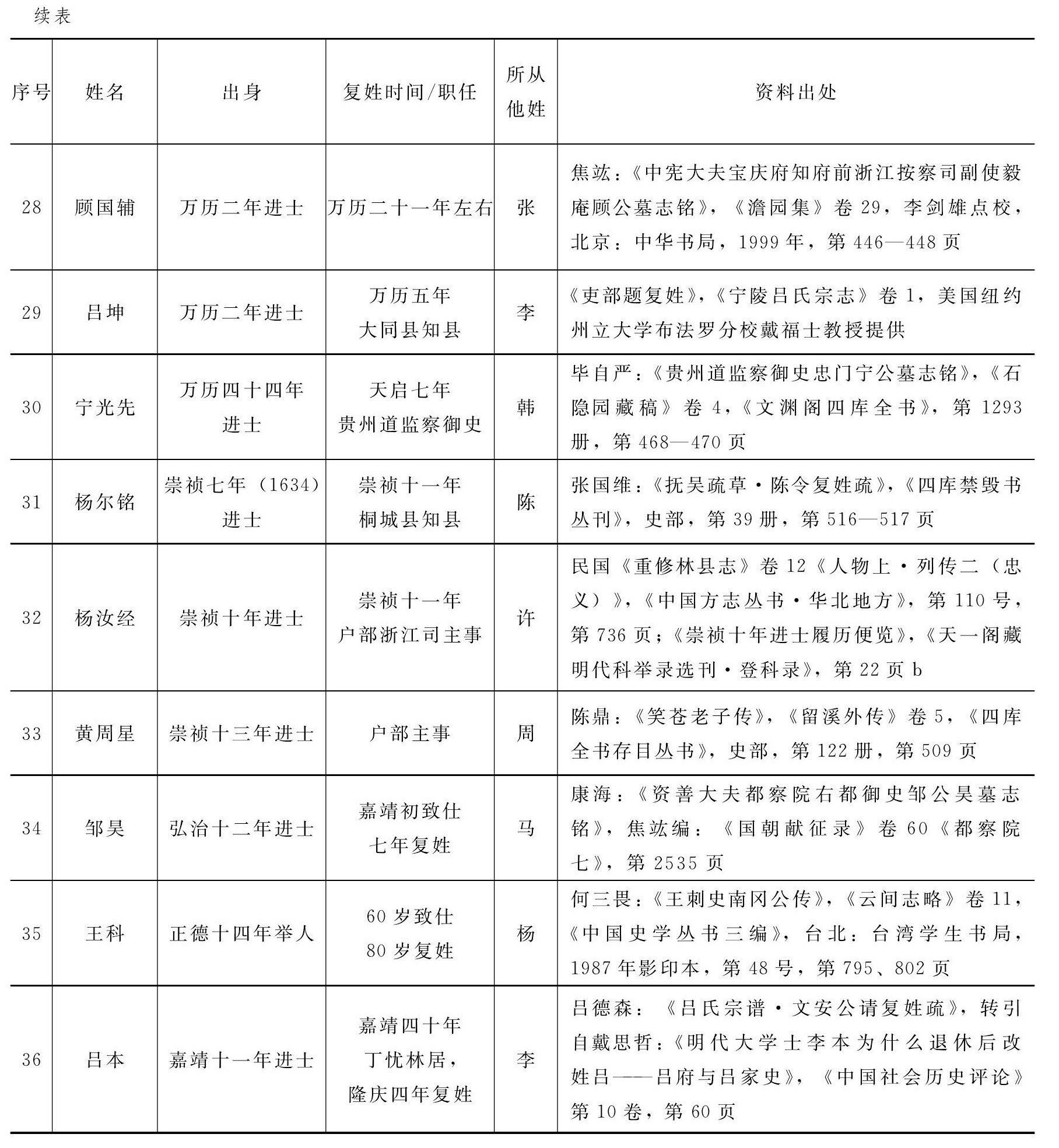 文渊阁四库全书-汪维真 牛建强：明代士人复姓现象及其文化意涵