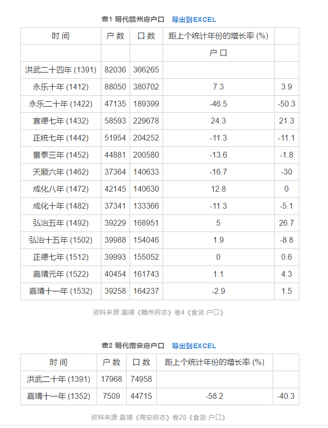 赣南-王东：明代赣闽粤边的人口流动与社会重建——以赣南为中心的分析