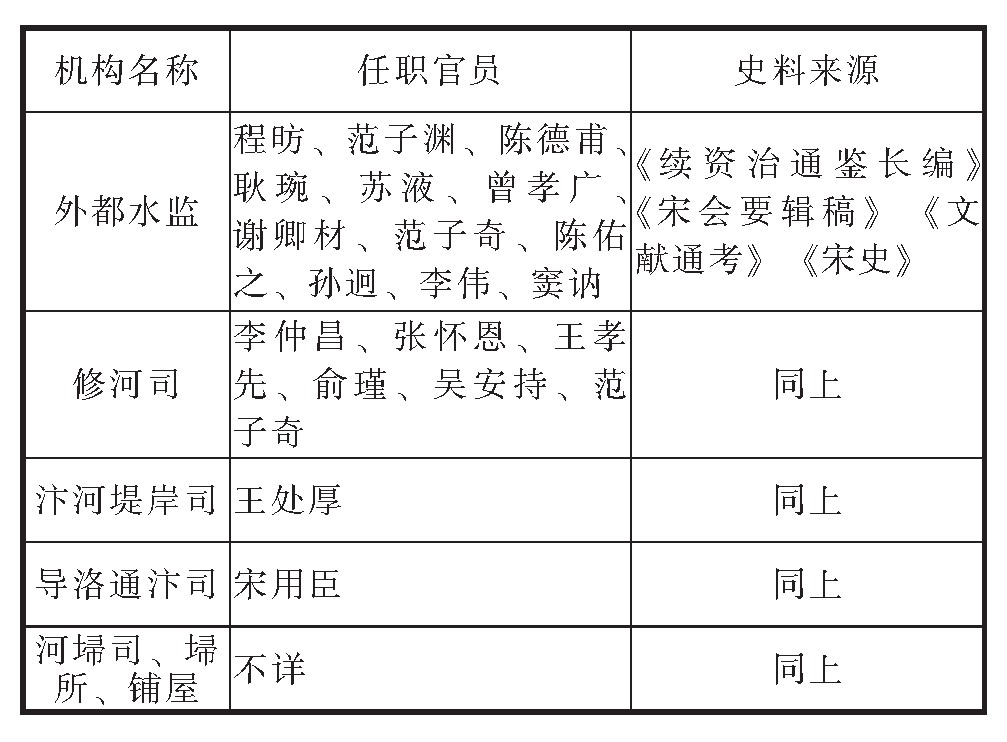 黄河-王战扬：北宋黄河、汴河基层管理机构及其治水实践————兼论缘河地方政府的协同管理机制